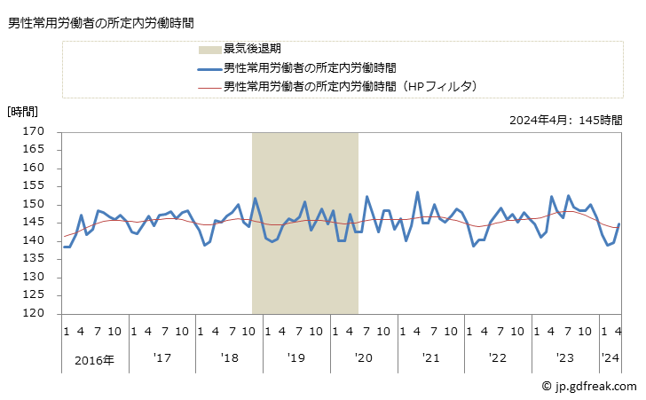 グラフ 月次 実労働時間数_鉄道業(事業所規模5人以上) 男性常用労働者の所定内労働時間