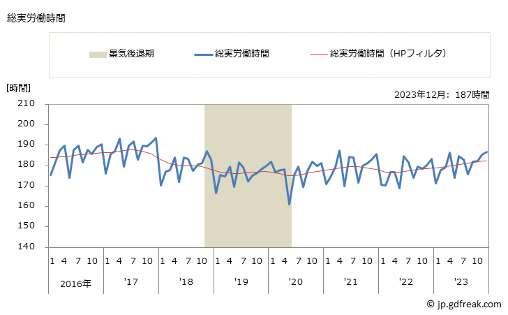 グラフ 月次 実労働時間数_道路貨物運送業(事業所規模5人以上) 総実労働時間