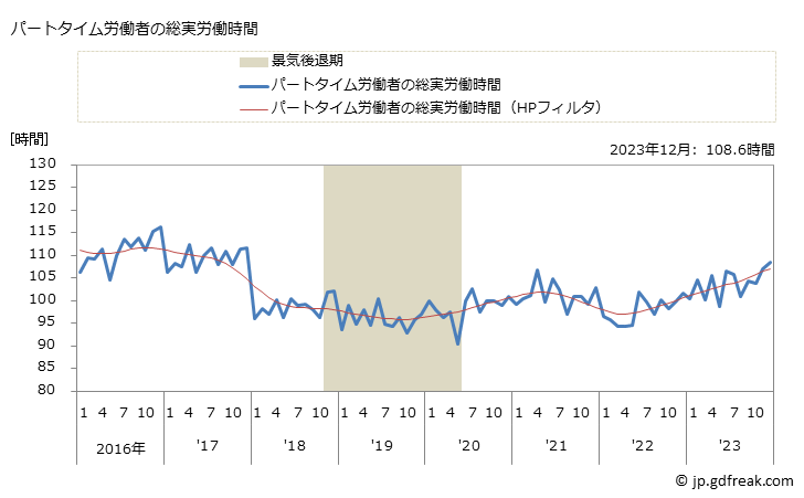 グラフ 月次 実労働時間数_道路貨物運送業(事業所規模5人以上) パートタイム労働者の総実労働時間