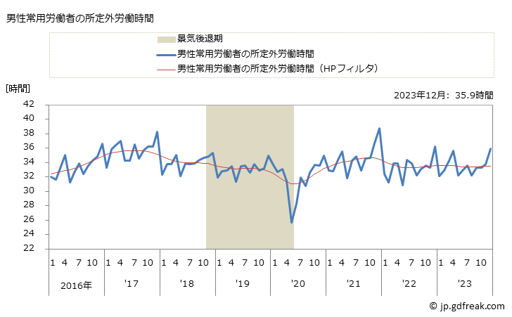 グラフ 月次 実労働時間数_道路貨物運送業(事業所規模5人以上) 男性常用労働者の所定外労働時間
