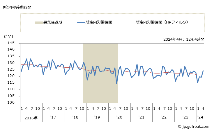 グラフ 月次 実労働時間数_卸売業，小売業(事業所規模5人以上) 所定内労働時間