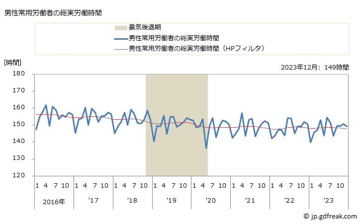 グラフ 月次 実労働時間数_卸売業，小売業(事業所規模5人以上) 男性常用労働者の総実労働時間