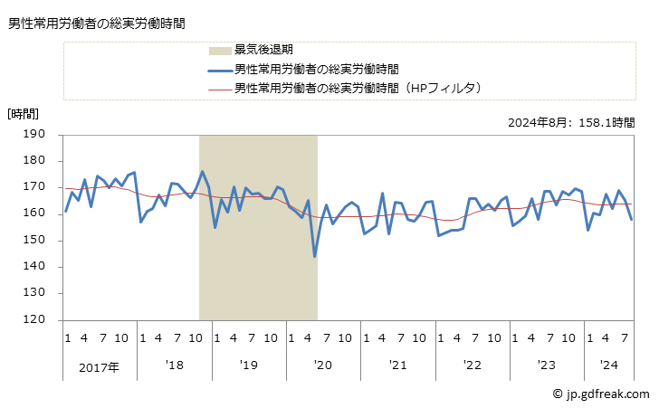 グラフ 月次 実労働時間数_繊維・衣服等卸売業(事業所規模5人以上) 男性常用労働者の総実労働時間