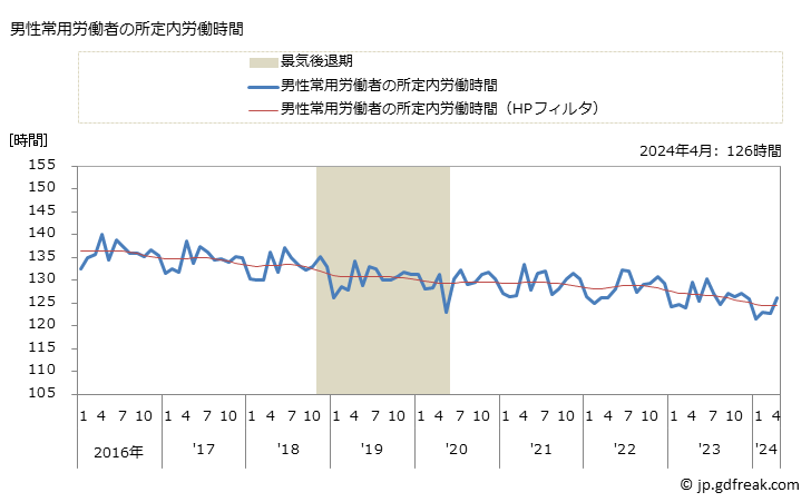 グラフ 月次 実労働時間数_機械器具卸売業(事業所規模5人以上) 男性常用労働者の所定内労働時間