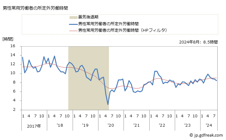 グラフ 月次 実労働時間数_織物・衣服・身の回り品小売業(事業所規模5人以上) 男性常用労働者の所定外労働時間