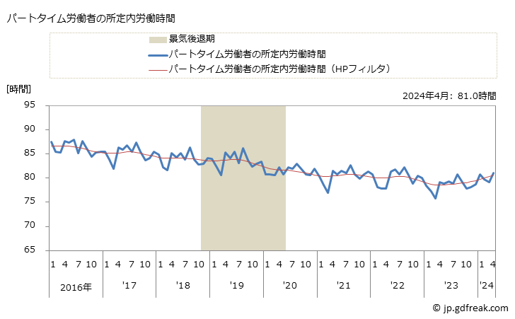グラフ 月次 実労働時間数_飲食料品小売業(事業所規模5人以上) パートタイム労働者の所定内労働時間