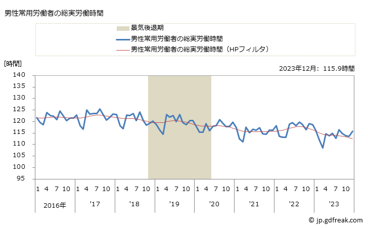 グラフ 月次 実労働時間数_飲食料品小売業(事業所規模5人以上) 男性常用労働者の総実労働時間