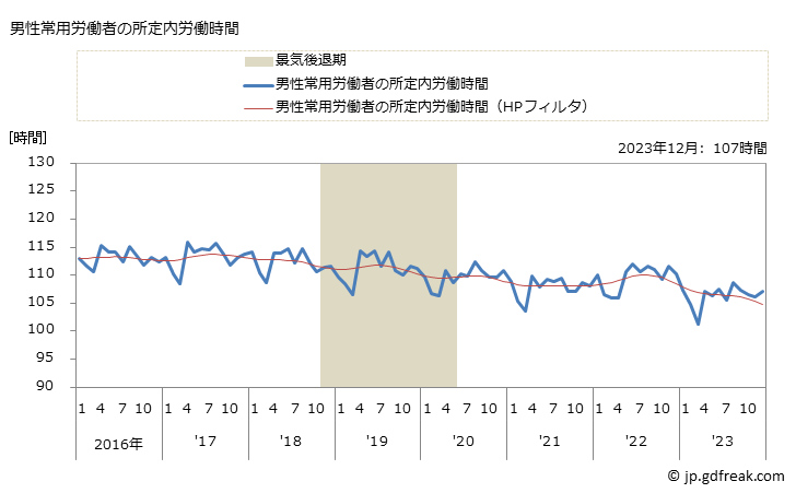 グラフ 月次 実労働時間数_飲食料品小売業(事業所規模5人以上) 男性常用労働者の所定内労働時間