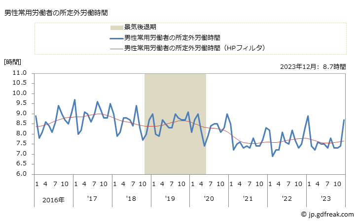 グラフ 月次 実労働時間数_飲食料品小売業(事業所規模5人以上) 男性常用労働者の所定外労働時間