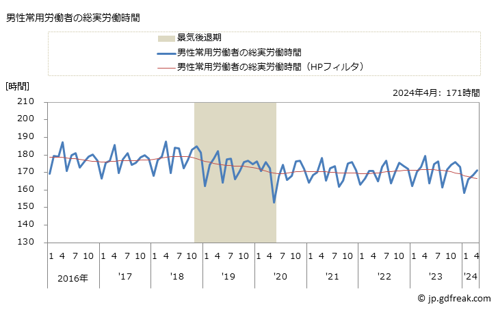 グラフ 月次 実労働時間数_機械器具小売業(事業所規模5人以上) 男性常用労働者の総実労働時間