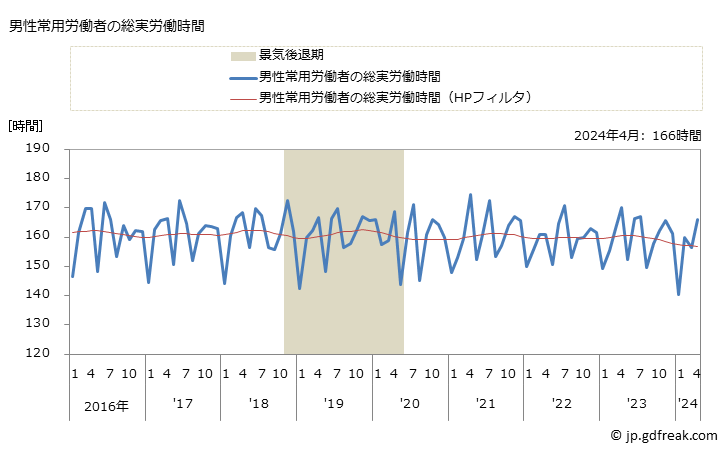 グラフ 月次 実労働時間数_電気機械器具卸売業(事業所規模5人以上) 男性常用労働者の総実労働時間