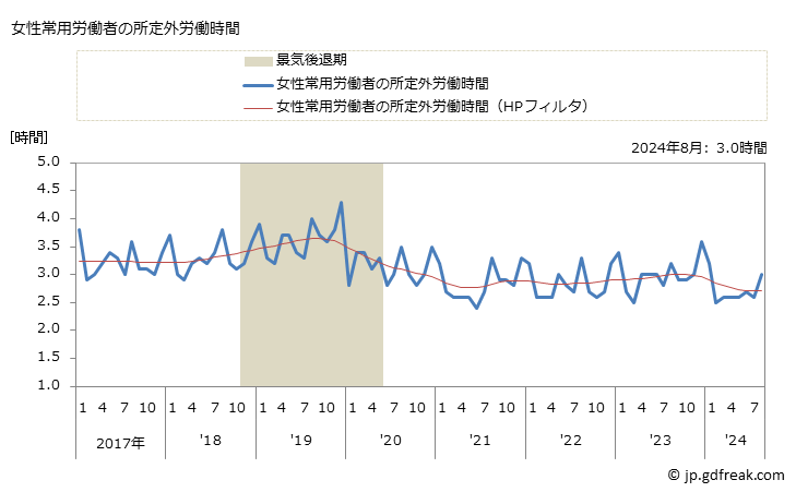 グラフ 月次 実労働時間数_各種食料品小売業(事業所規模5人以上) 女性常用労働者の所定外労働時間