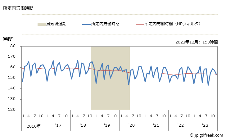グラフ 月次 実労働時間数_自動車小売業(事業所規模5人以上) 所定内労働時間