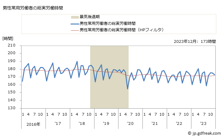 グラフ 月次 実労働時間数_自動車小売業(事業所規模5人以上) 男性常用労働者の総実労働時間