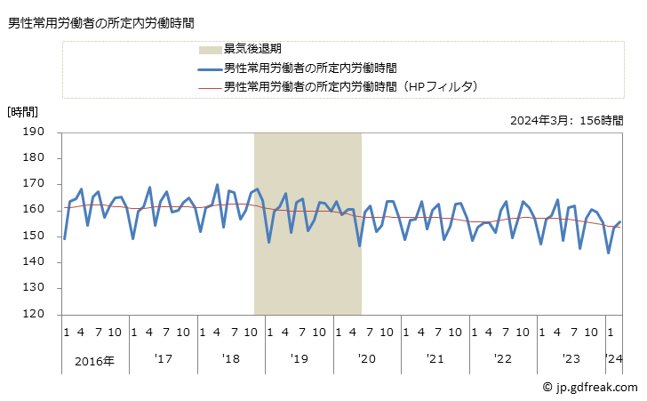 グラフ 月次 実労働時間数_自動車小売業(事業所規模5人以上) 男性常用労働者の所定内労働時間