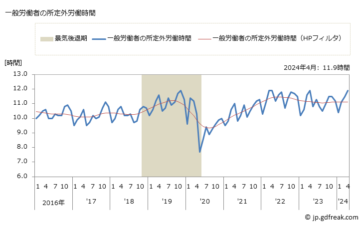 グラフ 月次 実労働時間数_卸売業(事業所規模5人以上) 一般労働者の所定外労働時間
