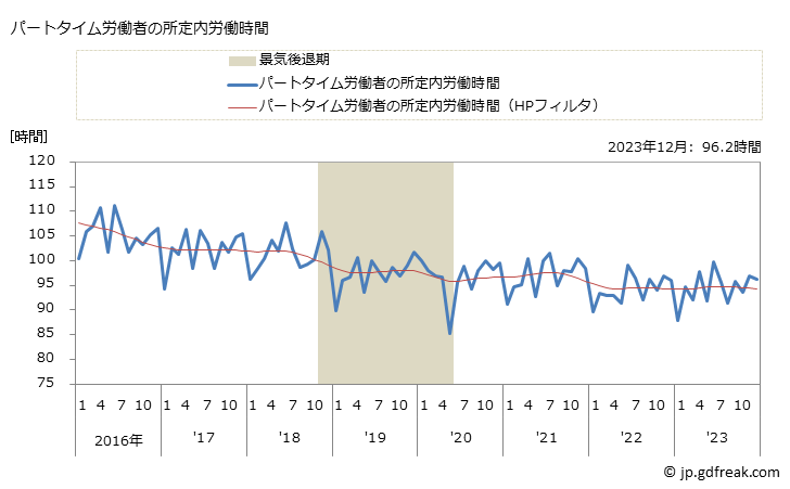 グラフ 月次 実労働時間数_卸売業(事業所規模5人以上) パートタイム労働者の所定内労働時間