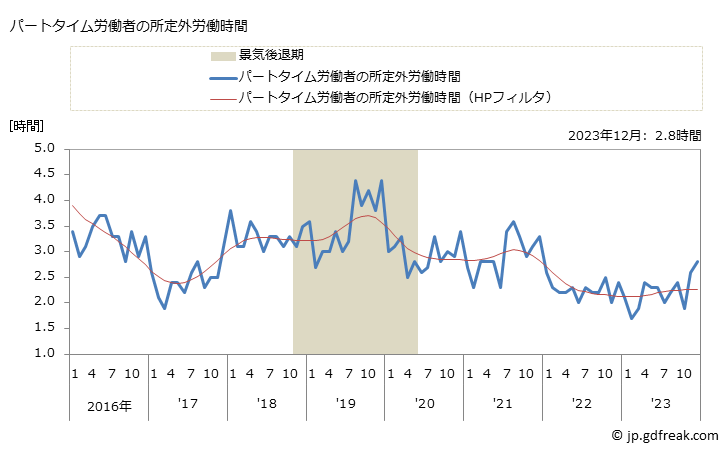 グラフ 月次 実労働時間数_卸売業(事業所規模5人以上) パートタイム労働者の所定外労働時間