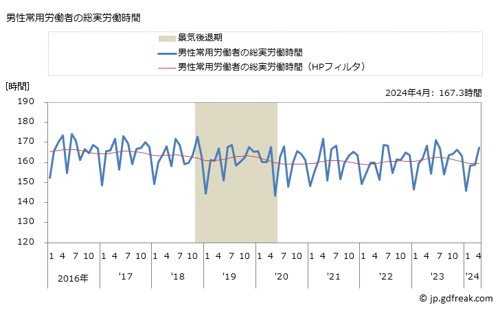 グラフ 月次 実労働時間数_卸売業(事業所規模5人以上) 男性常用労働者の総実労働時間