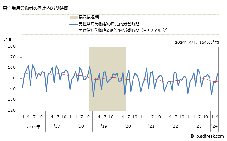 グラフ 月次 実労働時間数_卸売業(事業所規模5人以上) 男性常用労働者の所定内労働時間