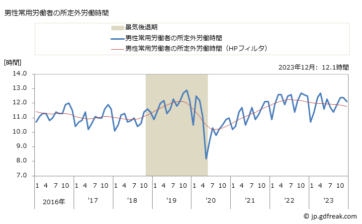 グラフ 月次 実労働時間数_卸売業(事業所規模5人以上) 男性常用労働者の所定外労働時間