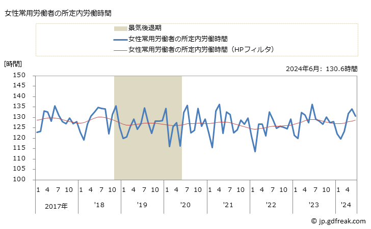 グラフ 月次 実労働時間数_金融業，保険業(事業所規模5人以上) 女性常用労働者の所定内労働時間