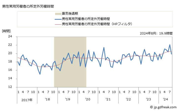 グラフ 月次 実労働時間数_銀行業(事業所規模5人以上) 男性常用労働者の所定外労働時間