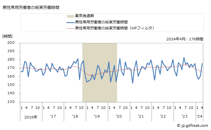 グラフ 月次 実労働時間数_金融商品取引業，商品先物取引業(事業所規模5人以上) 男性常用労働者の総実労働時間