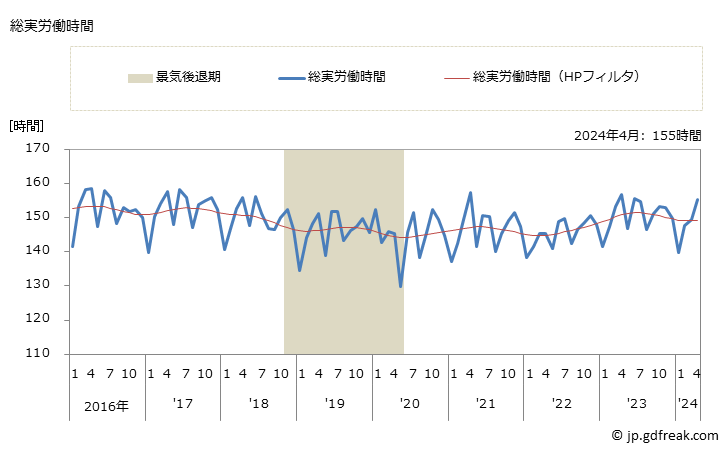 グラフ 月次 実労働時間数_不動産業，物品賃貸業(事業所規模5人以上) 総実労働時間