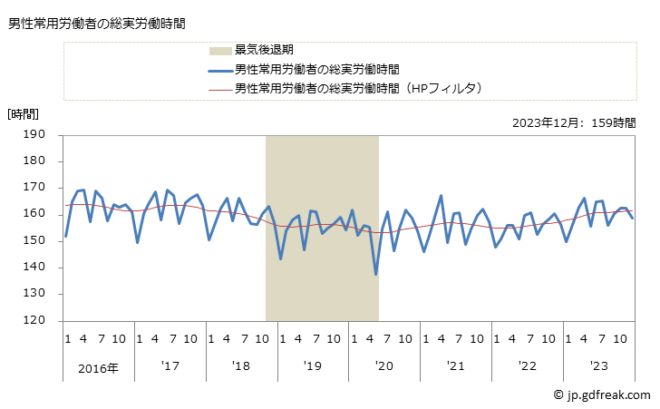 グラフ 月次 実労働時間数_不動産業，物品賃貸業(事業所規模5人以上) 男性常用労働者の総実労働時間