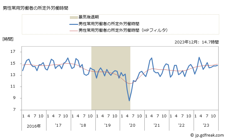グラフ 月次 実労働時間数_不動産業，物品賃貸業(事業所規模5人以上) 男性常用労働者の所定外労働時間