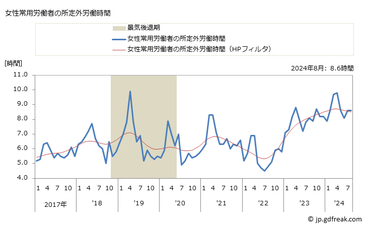 グラフ 月次 実労働時間数_不動産管理業(事業所規模5人以上) 女性常用労働者の所定外労働時間