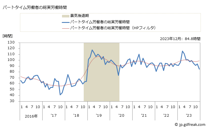 グラフ 月次 実労働時間数_広告業(事業所規模5人以上) パートタイム労働者の総実労働時間