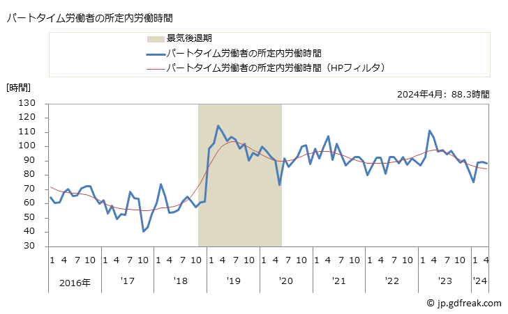 グラフ 月次 実労働時間数_広告業(事業所規模5人以上) パートタイム労働者の所定内労働時間