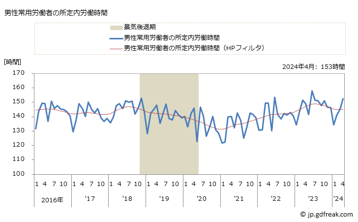 グラフ 月次 実労働時間数_広告業(事業所規模5人以上) 男性常用労働者の所定内労働時間