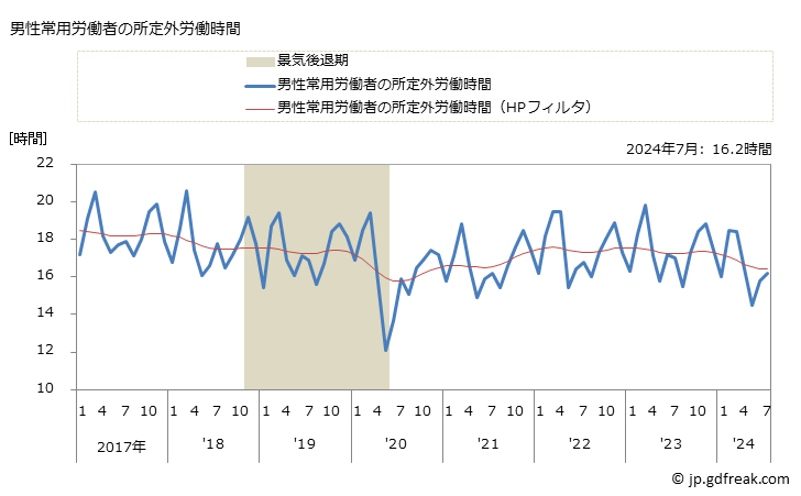 グラフ 月次 実労働時間数_技術サービス業(他に分類されないもの)(事業所規模5人以上) 男性常用労働者の所定外労働時間