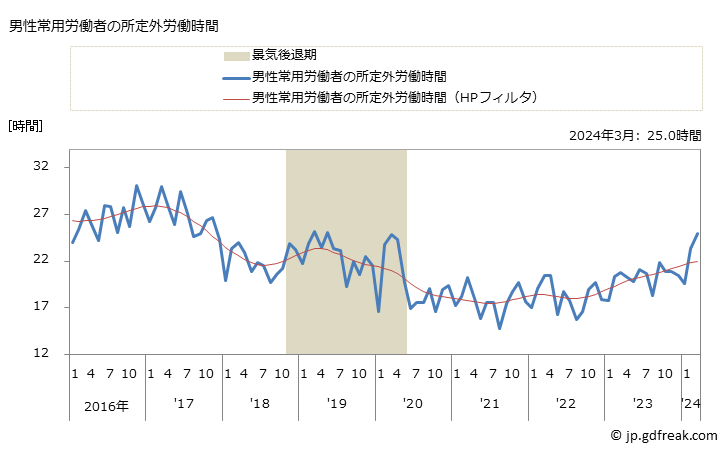 グラフ 月次 実労働時間数_機械設計業(事業所規模5人以上) 男性常用労働者の所定外労働時間