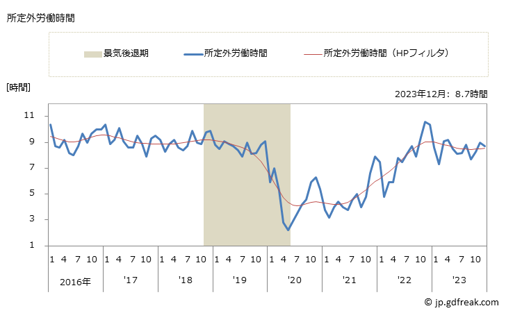 グラフ 月次 実労働時間数_宿泊業(事業所規模5人以上) 所定外労働時間
