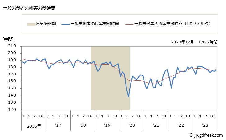 グラフ 月次 実労働時間数_飲食店(事業所規模5人以上) 一般労働者の総実労働時間