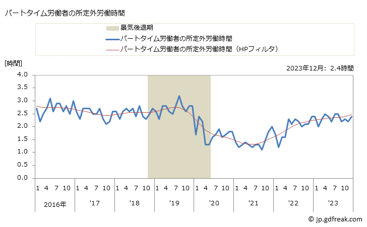 グラフ 月次 実労働時間数_飲食店(事業所規模5人以上) パートタイム労働者の所定外労働時間