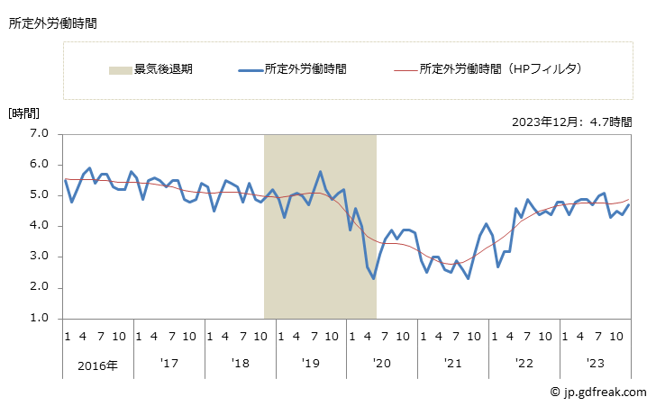 グラフ 月次 実労働時間数_飲食店(事業所規模5人以上) 所定外労働時間
