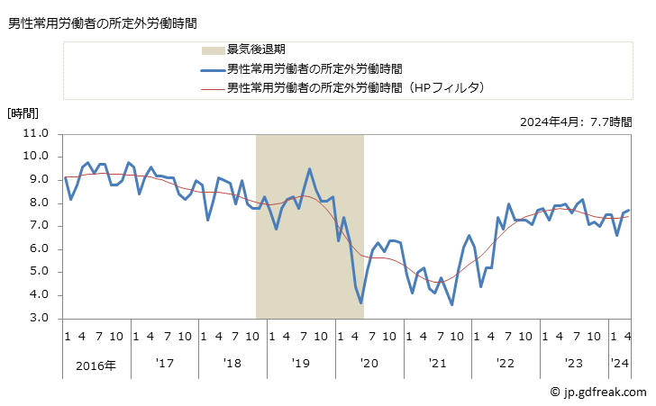 グラフ 月次 実労働時間数_飲食店(事業所規模5人以上) 男性常用労働者の所定外労働時間