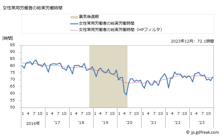 グラフ 月次 実労働時間数_飲食店(事業所規模5人以上) 女性常用労働者の総実労働時間