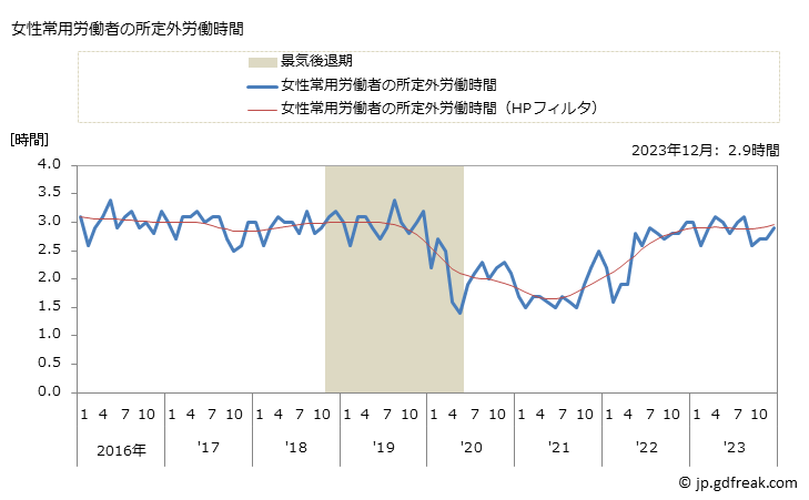 グラフ 月次 実労働時間数_飲食店(事業所規模5人以上) 女性常用労働者の所定外労働時間