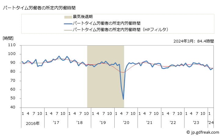 グラフ 月次 実労働時間数_遊戯場(事業所規模5人以上) パートタイム労働者の所定内労働時間