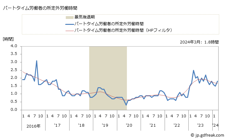 グラフ 月次 実労働時間数_遊戯場(事業所規模5人以上) パートタイム労働者の所定外労働時間