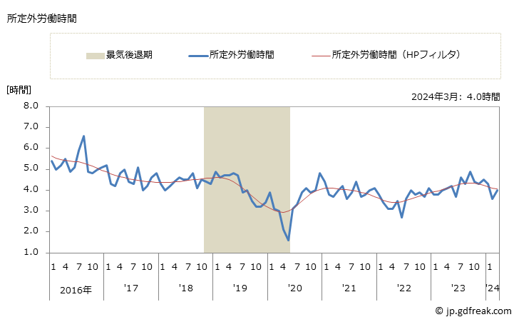 グラフ 月次 実労働時間数_遊戯場(事業所規模5人以上) 所定外労働時間