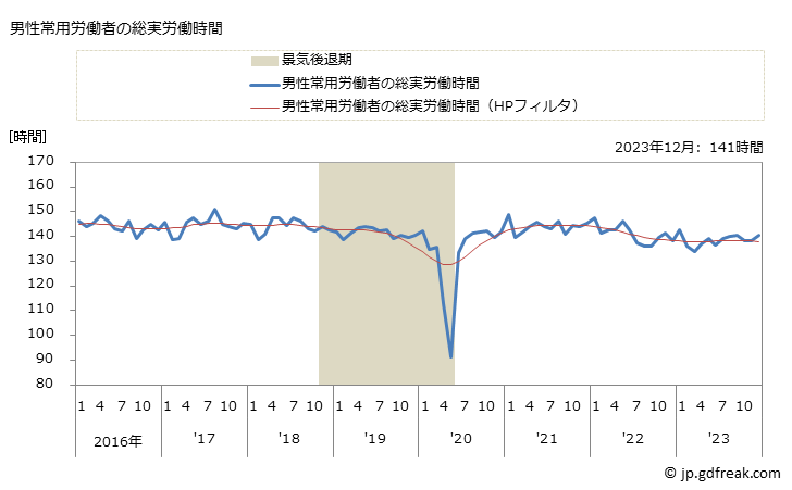グラフ 月次 実労働時間数_遊戯場(事業所規模5人以上) 男性常用労働者の総実労働時間