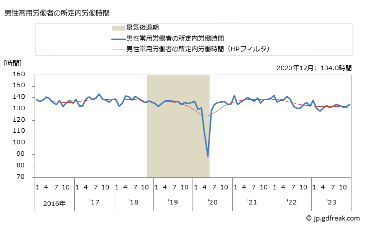 グラフ 月次 実労働時間数_遊戯場(事業所規模5人以上) 男性常用労働者の所定内労働時間
