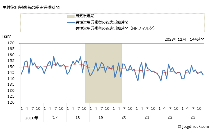 グラフ 月次 実労働時間数_病院(事業所規模5人以上) 男性常用労働者の総実労働時間